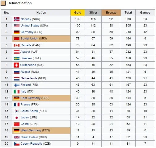 Olympische winterspelen medailles landen